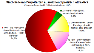 Umfrage-Auswertung: Sind die Nano/Fury-Karten ausreichend preislich attraktiv?